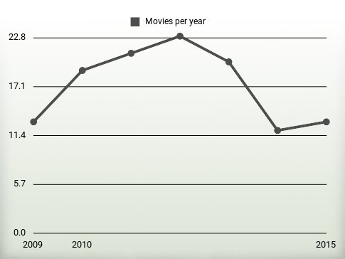 Movies per year