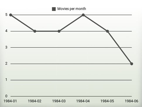 Movies per year