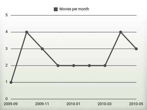 Movies per year