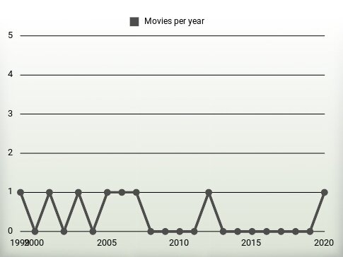 Movies per year