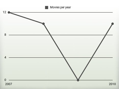 Movies per year