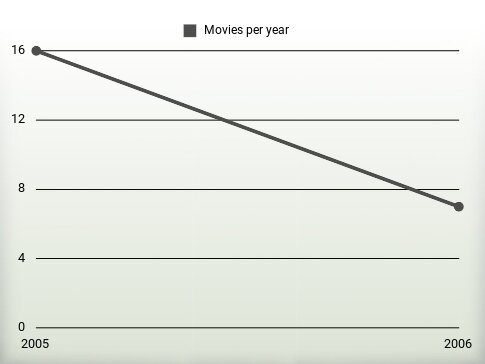 Movies per year