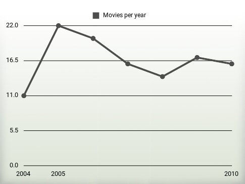 Movies per year