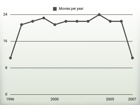 Movies per year