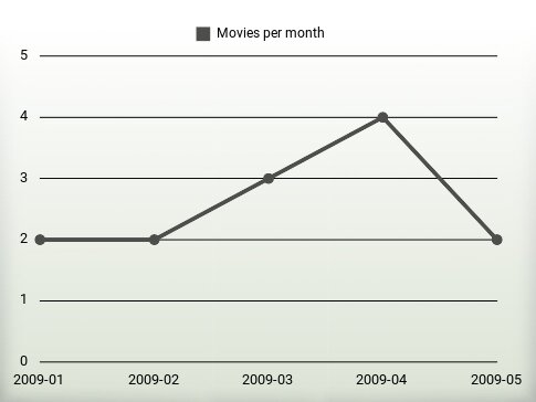 Movies per year