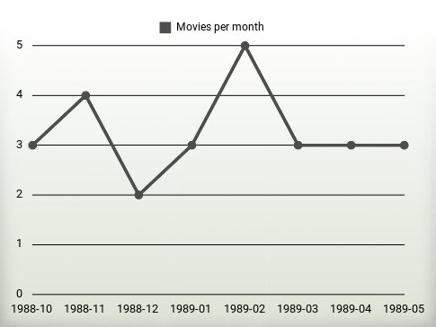 Movies per year