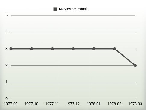 Movies per year