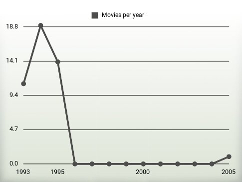 Movies per year