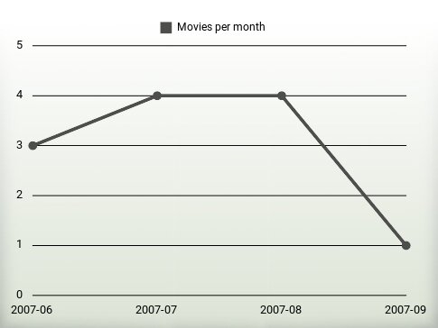 Movies per year