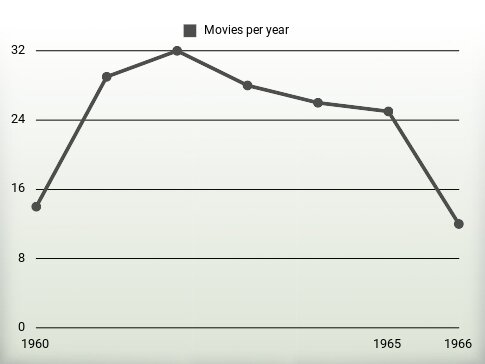 Movies per year