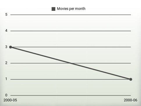 Movies per year