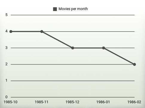 Movies per year