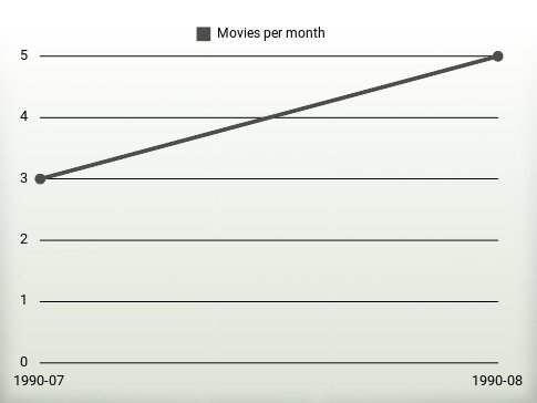 Movies per year