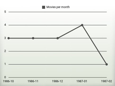 Movies per year