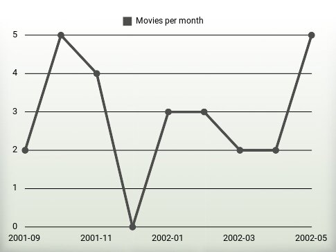 Movies per year