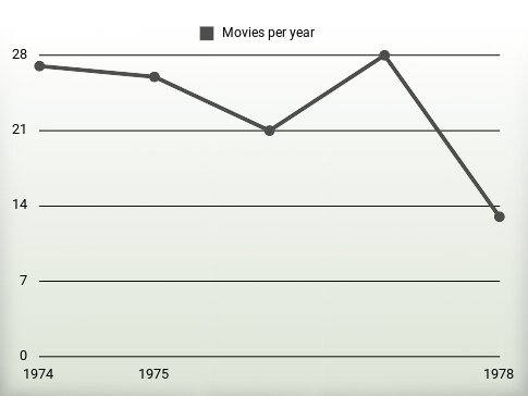 Movies per year