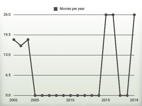 Movies per year