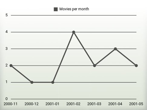 Movies per year