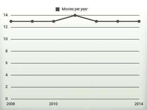 Movies per year