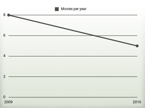 Movies per year