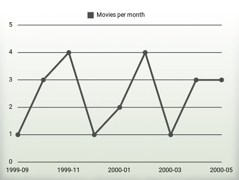 Movies per year