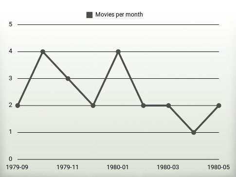 Movies per year