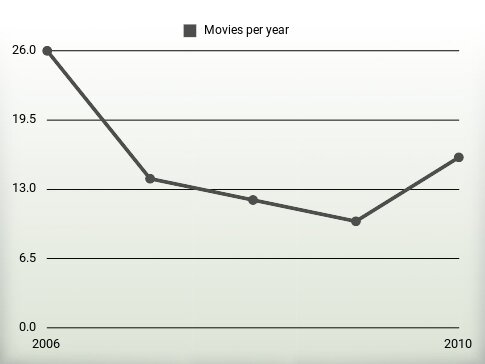 Movies per year