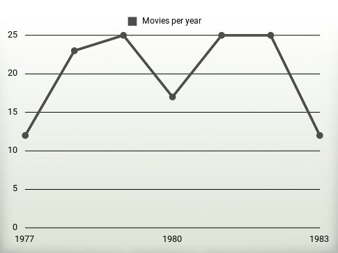 Movies per year