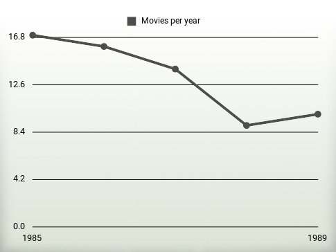 Movies per year