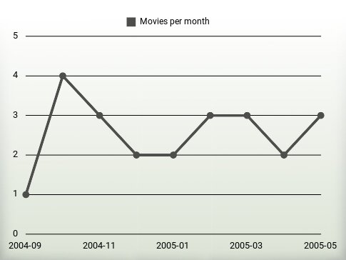 Movies per year