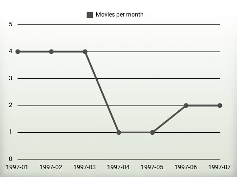 Movies per year