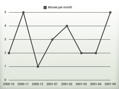 Movies per year