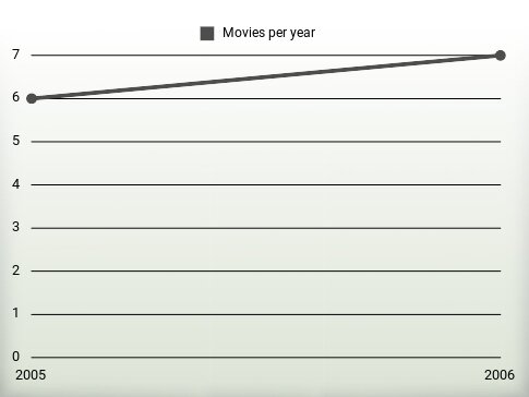 Movies per year