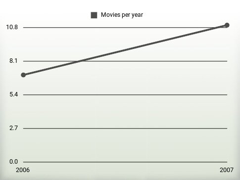 Movies per year