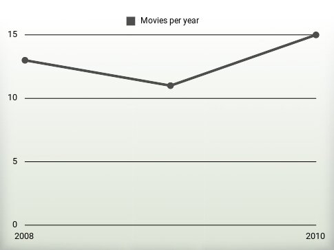 Movies per year