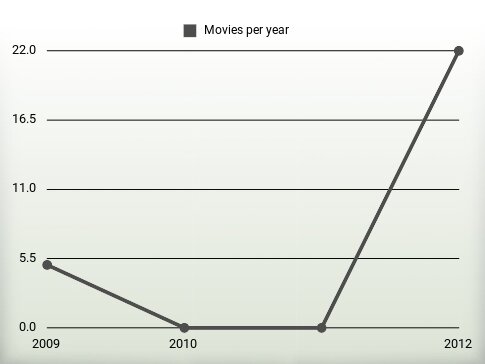 Movies per year