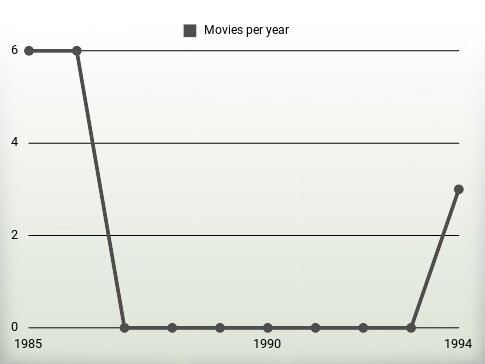 Movies per year