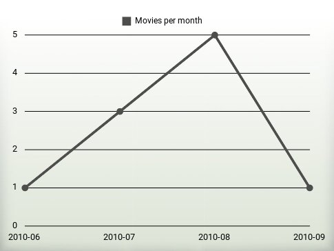 Movies per year