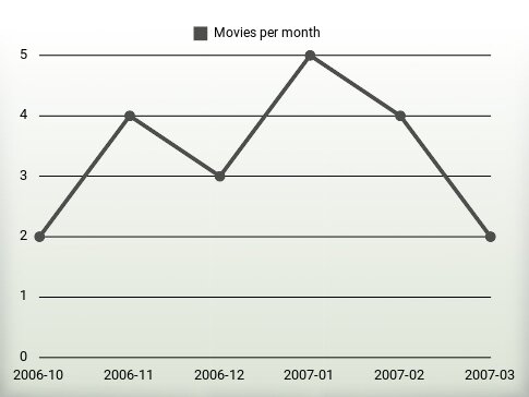 Movies per year