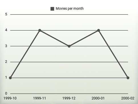 Movies per year