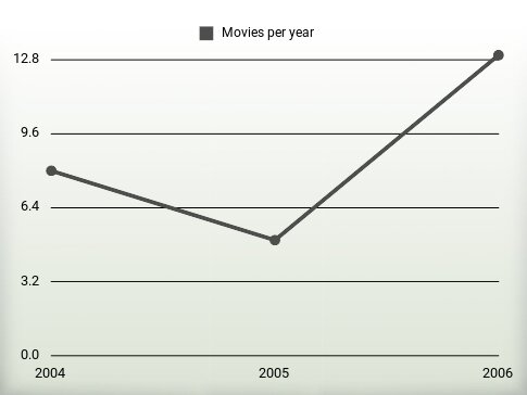 Movies per year