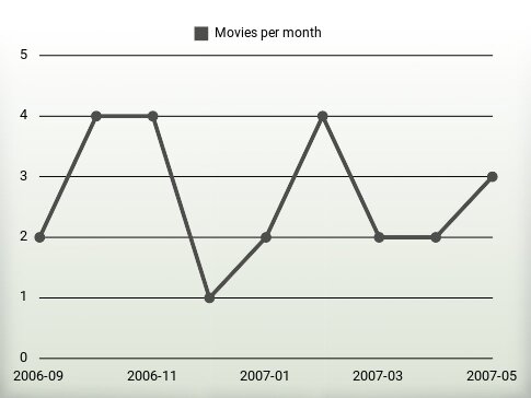 Movies per year