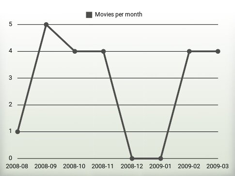 Movies per year