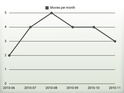 Movies per year