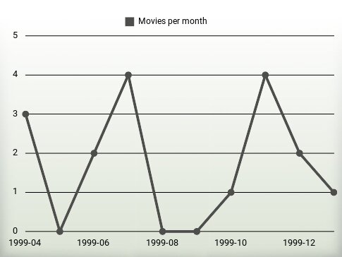 Movies per year