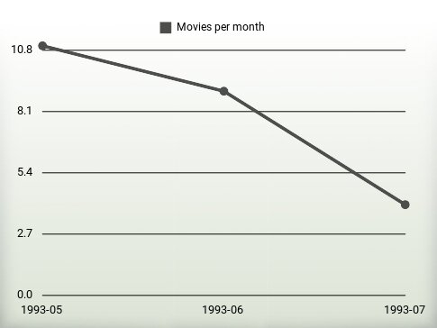 Movies per year