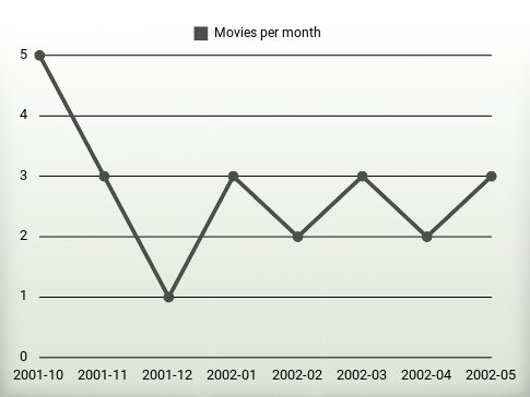 Movies per year