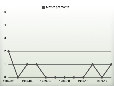 Movies per year