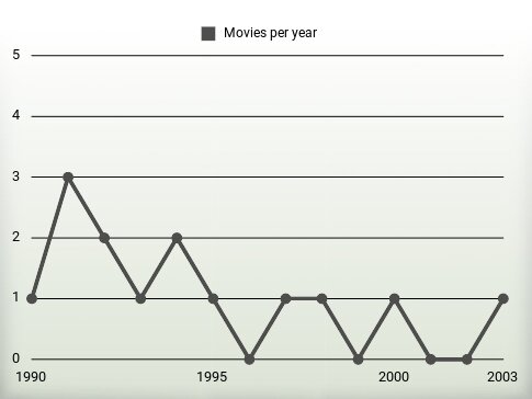 Movies per year