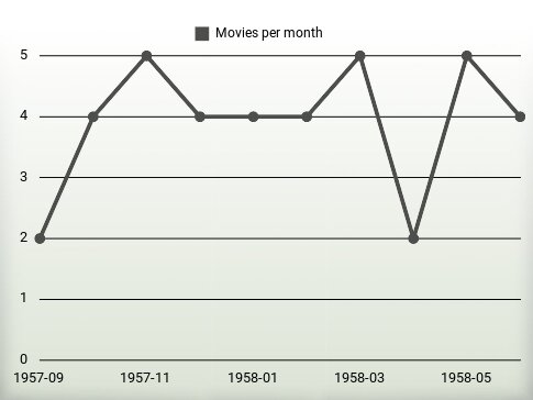 Movies per year